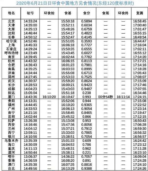 6月21日日环食时间表,错过再等10年